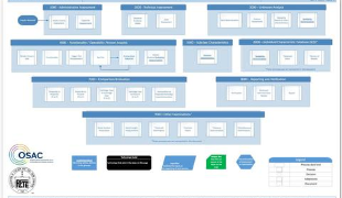 OSAC desarrolla un mapa de procesos de armas de fuego